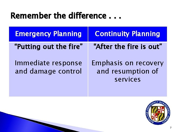 Remember the difference. . . Emergency Planning Continuity Planning “Putting out the fire” “After