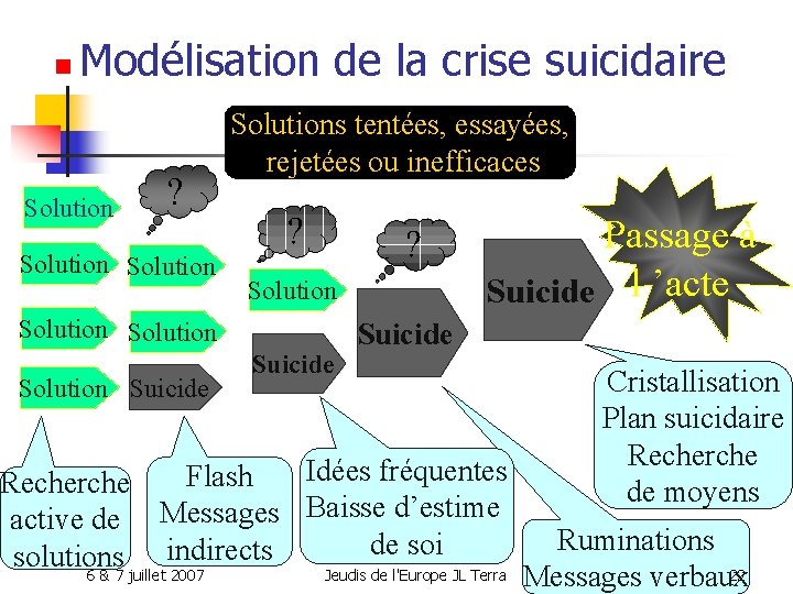 n Modélisation de la crise suicidaire Solution ? Solutions tentées, essayées, rejetées ou inefficaces