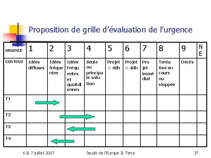 Proposition de grille d’évaluation de l’urgence URGENCE CONTENU 1 2 3 4 5 6