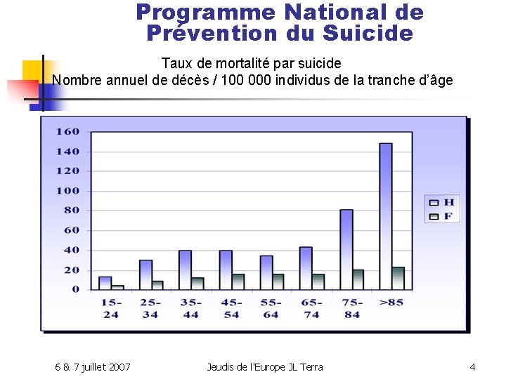 Programme National de Prévention du Suicide Taux de mortalité par suicide Nombre annuel de