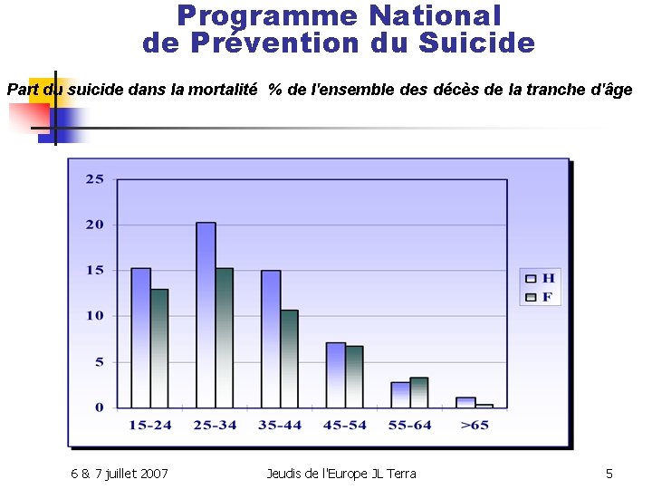 Programme National de Prévention du Suicide Part du suicide dans la mortalité % de