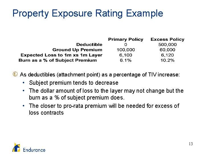 Property Exposure Rating Example As deductibles (attachment point) as a percentage of TIV increase: