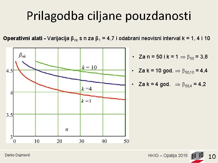 Prilagodba ciljane pouzdanosti Operativni alati - Varijacija βnk s n za β 1 =