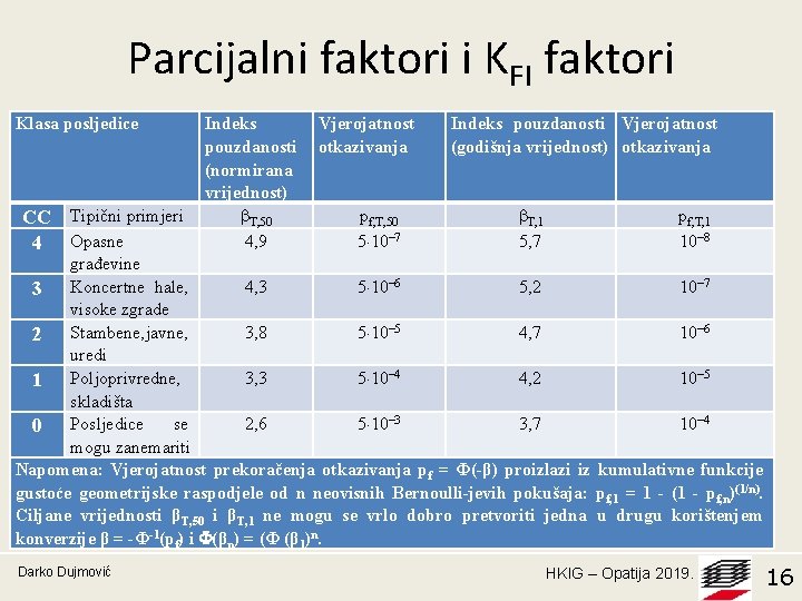 Parcijalni faktori i KFI faktori Klasa posljedice CC Tipični primjeri 4 Opasne Indeks pouzdanosti