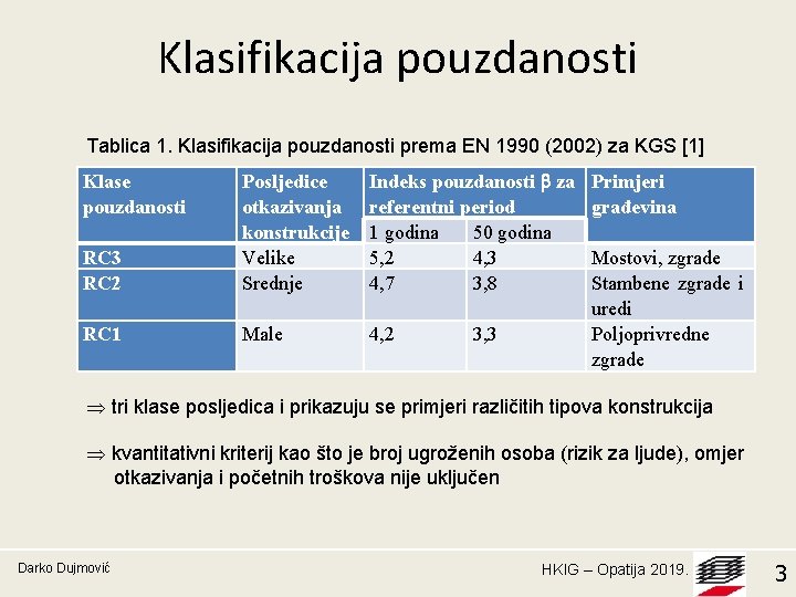 Klasifikacija pouzdanosti Tablica 1. Klasifikacija pouzdanosti prema EN 1990 (2002) za KGS [1] RC