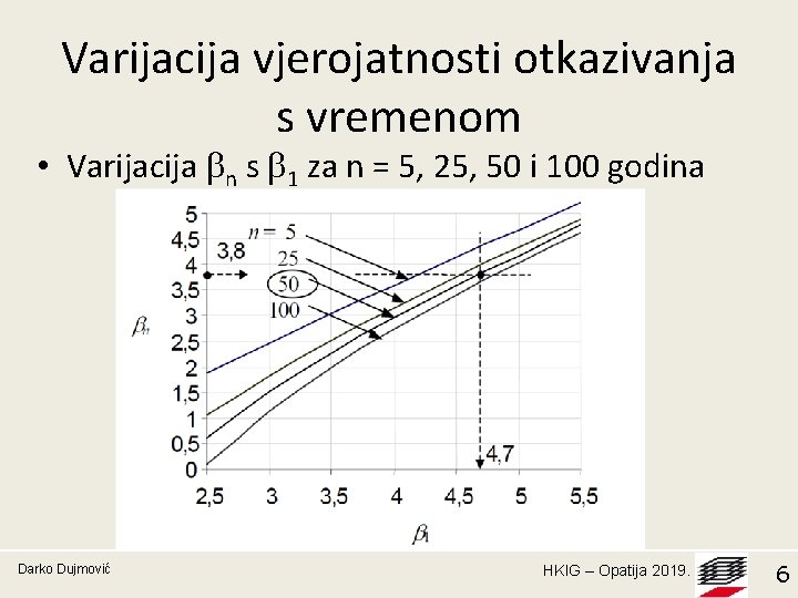 Varijacija vjerojatnosti otkazivanja s vremenom • Varijacija n s 1 za n = 5,