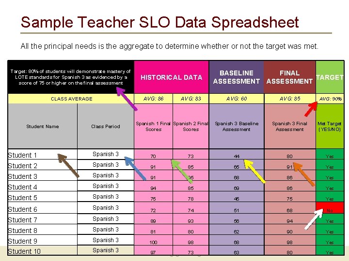 Sample Teacher SLO Data Spreadsheet All the principal needs is the aggregate to determine