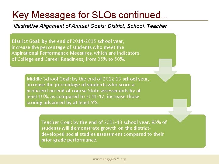 Key Messages for SLOs continued… Illustrative Alignment of Annual Goals: District, School, Teacher District