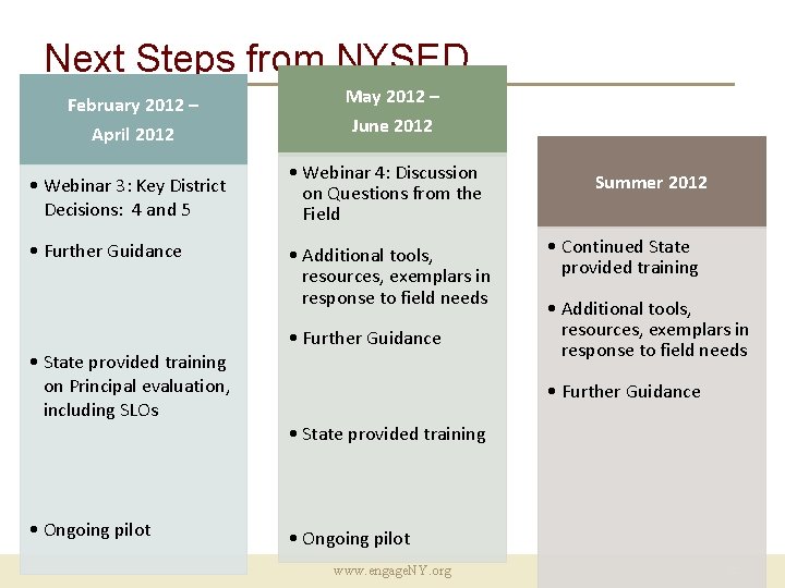 Next Steps from NYSED February 2012 – April 2012 • Webinar 3: Key District