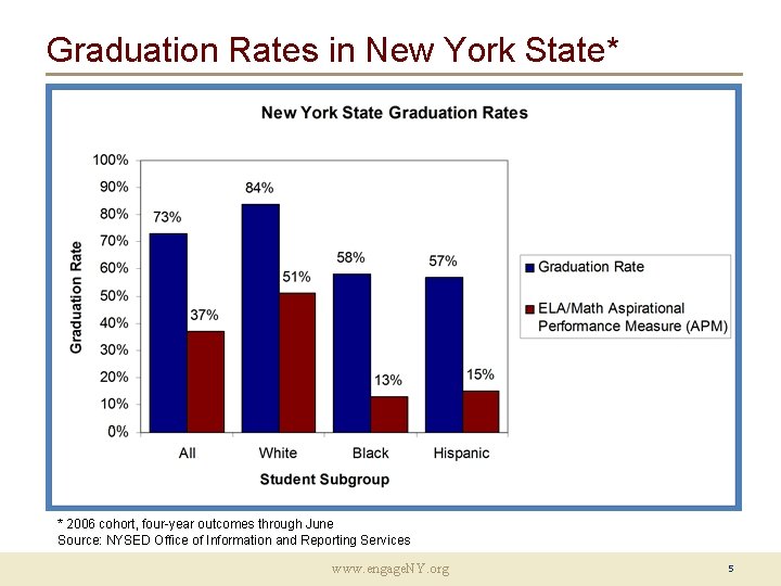 Graduation Rates in New York State* * 2006 cohort, four-year outcomes through June Source: