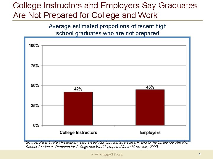 College Instructors and Employers Say Graduates Are Not Prepared for College and Work Average