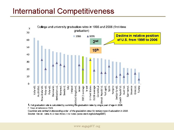 International Competitiveness 2 nd 15 th www. engage. NY. org Decline in relative position