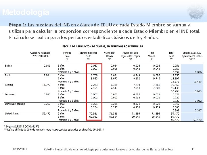 Metodología Etapa 1: Las medidas del INB en dólares de EEUU de cada Estado