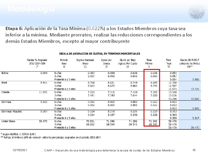 Metodología Etapa 6: Aplicación de la Tasa Mínima (0. 022%) a los Estados Miembros