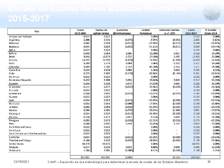 Escala de cuotas de los Estados Miembros 2015 -2017 12/15/2021 CAAP – Desarrollo de