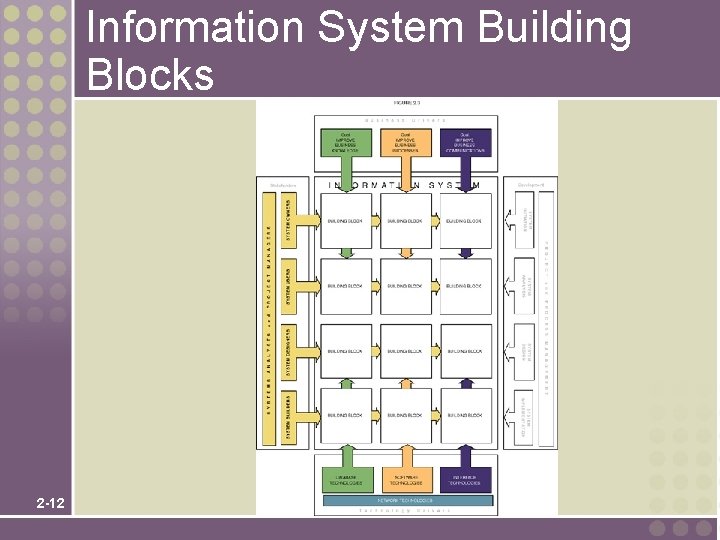 Information System Building Blocks 2 -12 