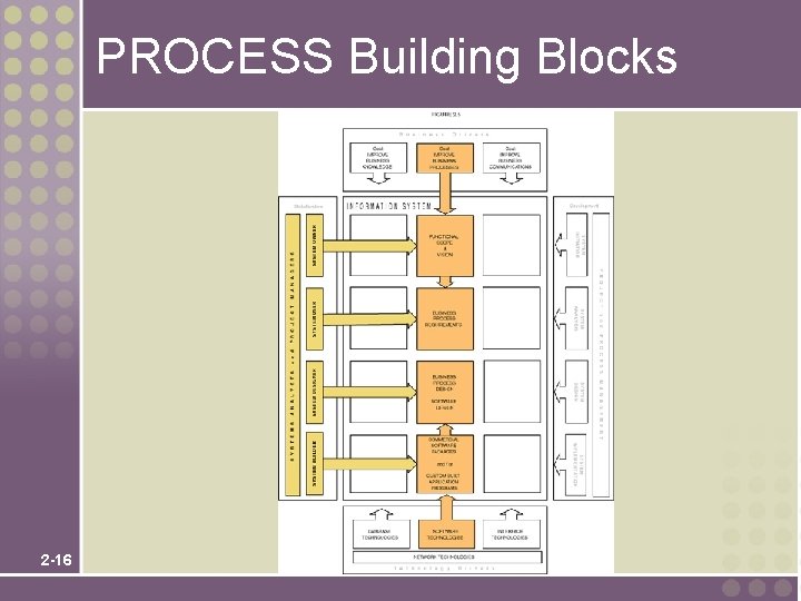 PROCESS Building Blocks 2 -16 