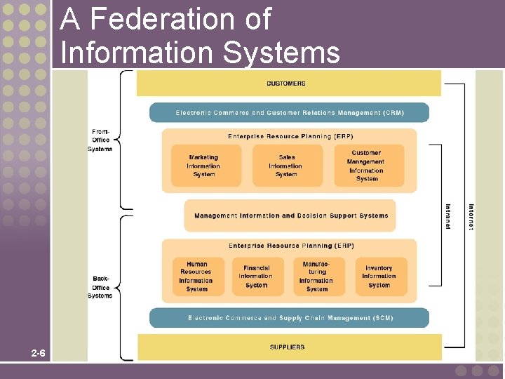A Federation of Information Systems 2 -6 