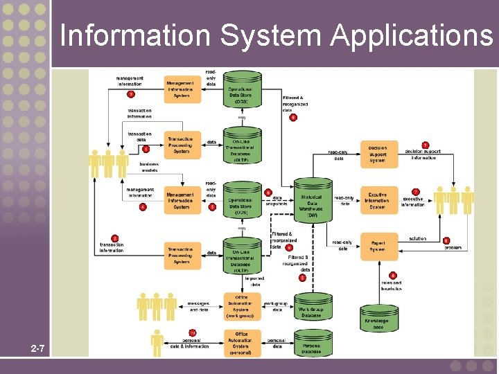Information System Applications 2 -7 