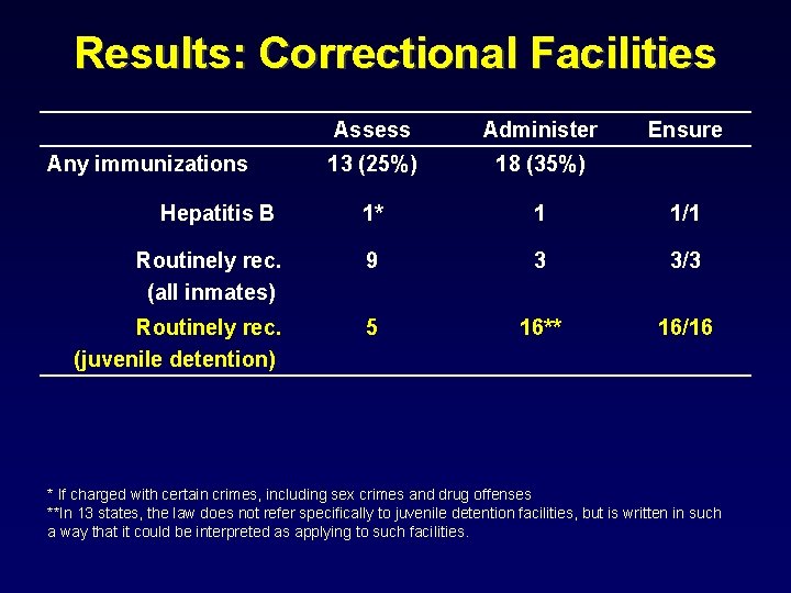 Results: Correctional Facilities Assess Administer 13 (25%) 18 (35%) Hepatitis B 1* 1 1/1