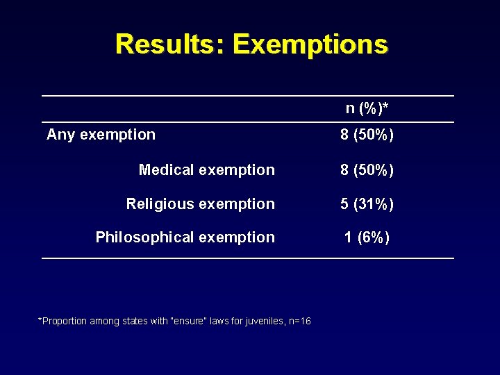 Results: Exemptions n (%)* Any exemption 8 (50%) Medical exemption 8 (50%) Religious exemption