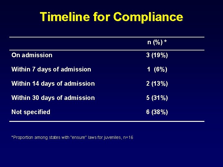 Timeline for Compliance n (%) * On admission 3 (19%) Within 7 days of