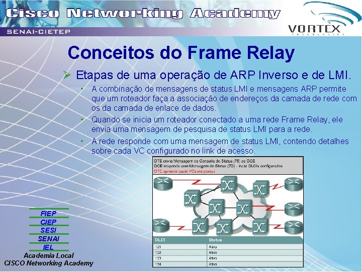 Conceitos do Frame Relay Ø Etapas de uma operação de ARP Inverso e de