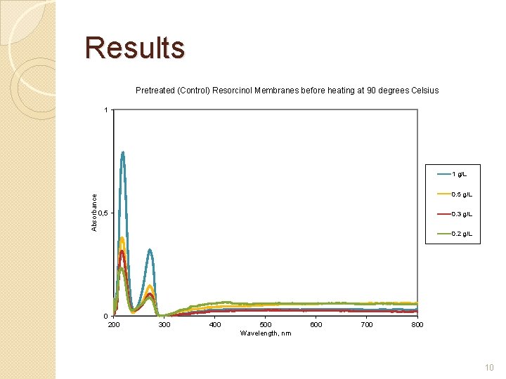 Results Pretreated (Control) Resorcinol Membranes before heating at 90 degrees Celsius 1 Absorbance 1