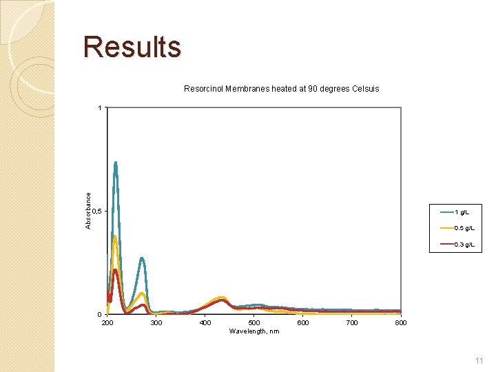 Results Resorcinol Membranes heated at 90 degrees Celsuis Absorbance 1 0, 5 1 g/L