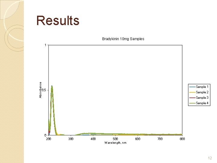 Results Bradykinin 10 mg Samples Absorbance 1 Sample 1 0, 5 Sample 2 Sample