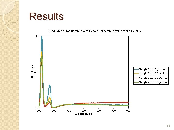 Results Bradykinin 10 mg Samples with Resorcinol before heating at 90⁰ Celsius Absorbance 1