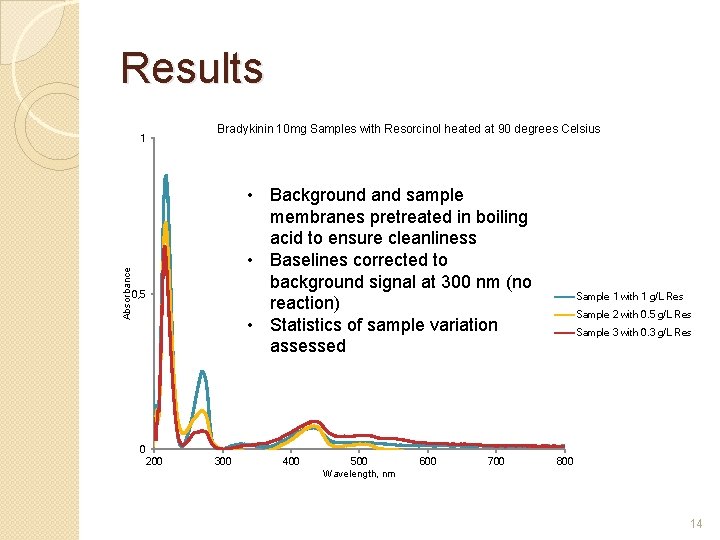Results Bradykinin 10 mg Samples with Resorcinol heated at 90 degrees Celsius Absorbance 1