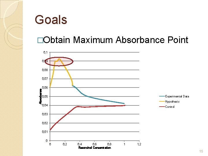Goals �Obtain Maximum Absorbance Point 0, 1 0, 09 0, 08 Absorbance 0, 07