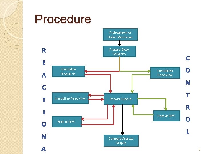 Procedure Pretreatment of Nafion Membrane Prepare Stock Solutions Immobilize Bradykinin Immobilize Resorcinol Record Spectra