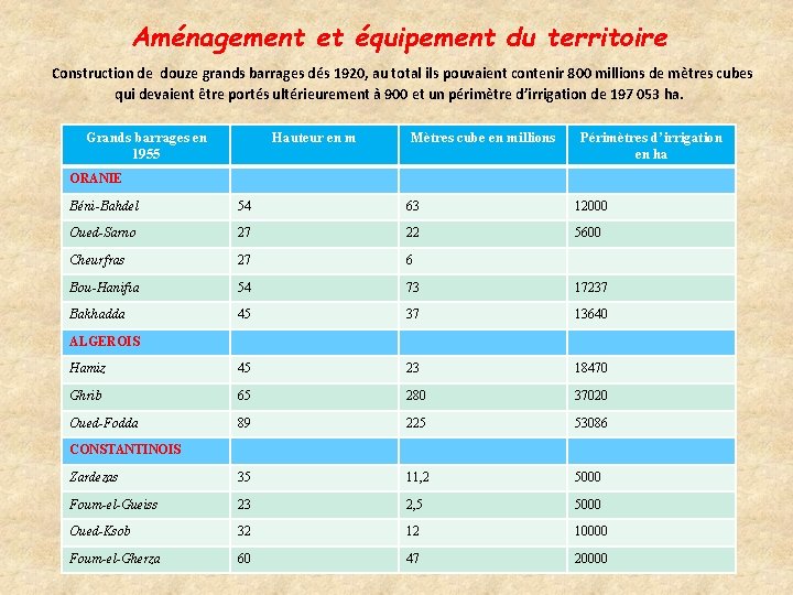 Aménagement et équipement du territoire Construction de douze grands barrages dés 1920, au total