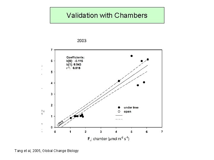 Validation with Chambers Tang et al, 2005, Global Change Biology 