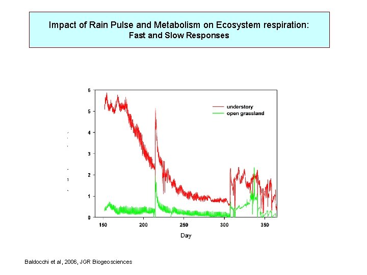 Impact of Rain Pulse and Metabolism on Ecosystem respiration: Fast and Slow Responses Baldocchi