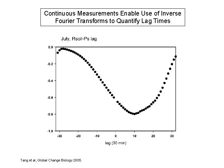 Continuous Measurements Enable Use of Inverse Fourier Transforms to Quantify Lag Times Tang et