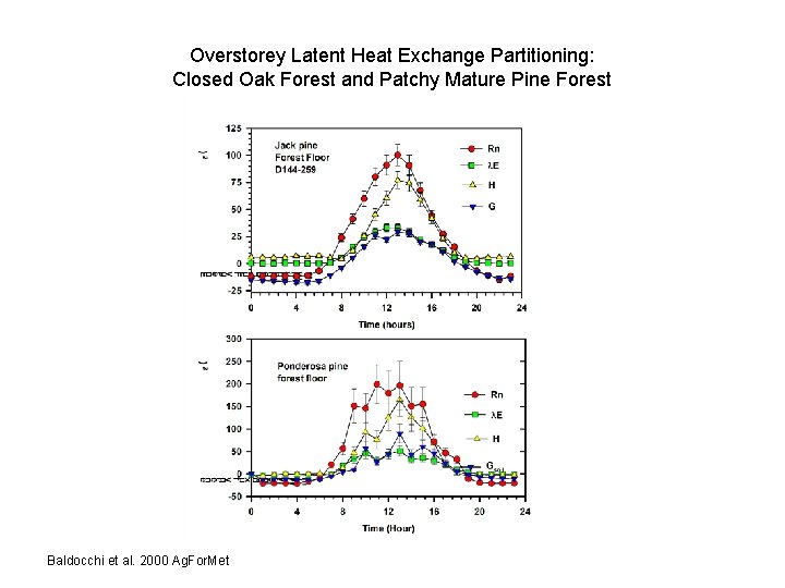 Overstorey Latent Heat Exchange Partitioning: Closed Oak Forest and Patchy Mature Pine Forest Baldocchi