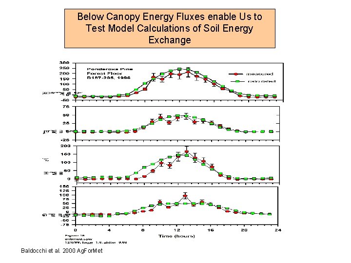 Below Canopy Energy Fluxes enable Us to Test Model Calculations of Soil Energy Exchange