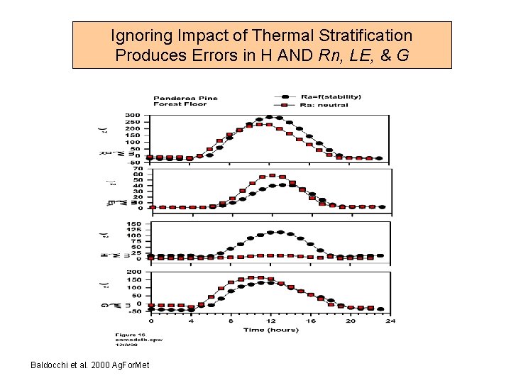 Ignoring Impact of Thermal Stratification Produces Errors in H AND Rn, LE, & G