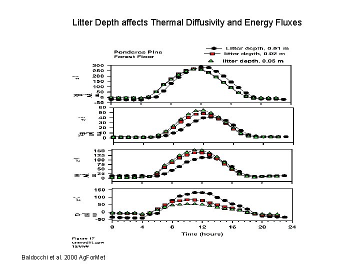 Litter Depth affects Thermal Diffusivity and Energy Fluxes Baldocchi et al. 2000 Ag. For.