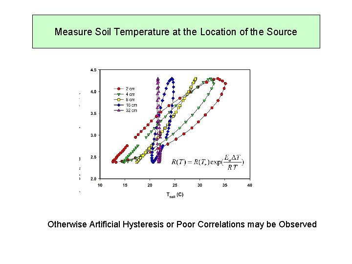 Measure Soil Temperature at the Location of the Source Otherwise Artificial Hysteresis or Poor
