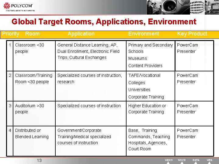 Global Target Rooms, Applications, Environment Priority Room 1 Classroom <30 people Application General Distance