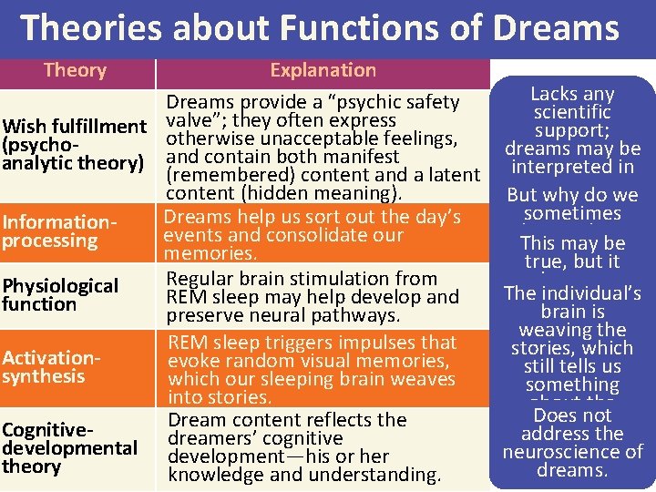 Theories about Functions of Dreams Theory Explanation Lacks any Dreams provide a “psychic safety