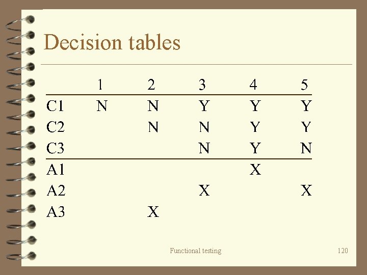 Decision tables Functional testing 120 