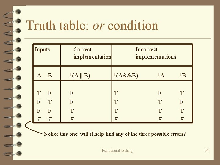 Truth table: or condition Inputs Correct implementation Incorrect implementations A B !(A || B)
