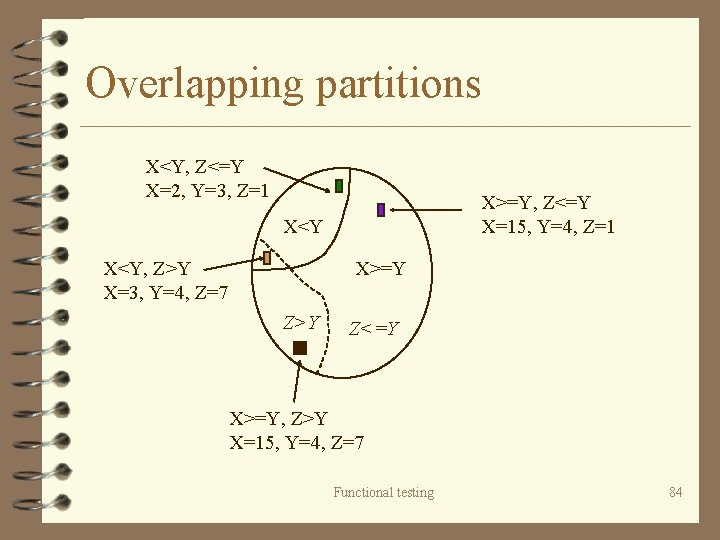 Overlapping partitions X<Y, Z<=Y X=2, Y=3, Z=1 X>=Y, Z<=Y X=15, Y=4, Z=1 X<Y, Z>Y