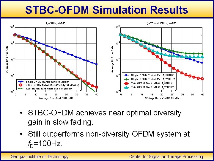 STBC-OFDM Simulation Results f =10 Hz; K=256 Average Bit Error Rate 10 10 f