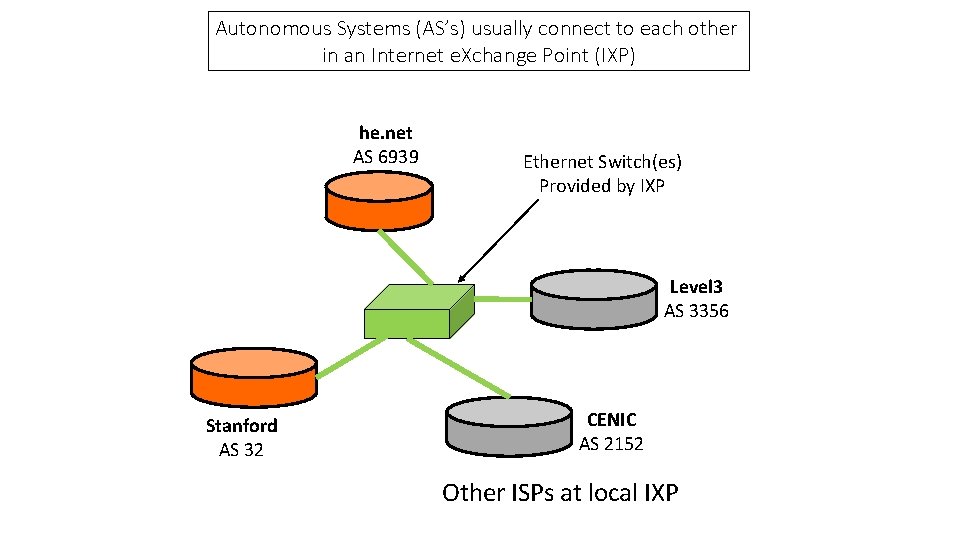 Autonomous Systems (AS’s) usually connect to each other in an Internet e. Xchange Point